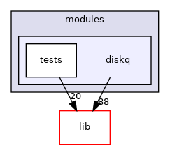modules/diskq