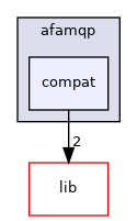 modules/afamqp/compat
