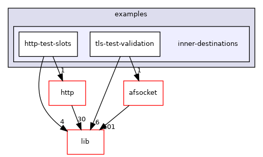 modules/examples/inner-destinations