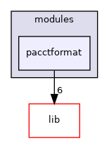 modules/pacctformat