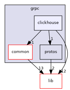 modules/grpc/clickhouse