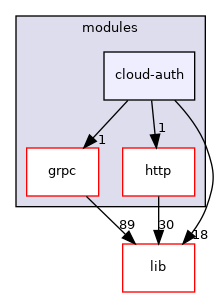 modules/cloud-auth