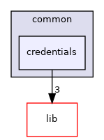 modules/grpc/common/credentials