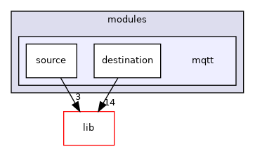 modules/mqtt
