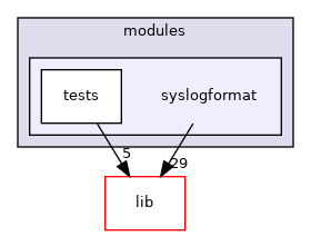 modules/syslogformat