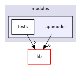 modules/appmodel