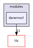 modules/darwinosl