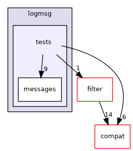 lib/logmsg/tests