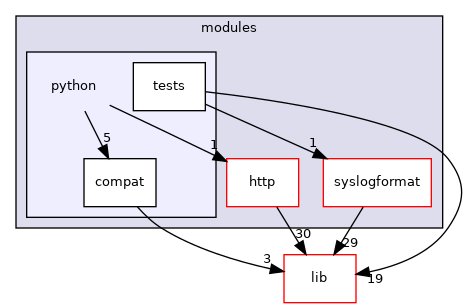 modules/python