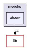 modules/afuser