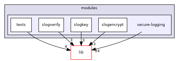 modules/secure-logging