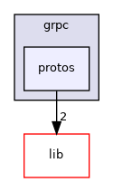 modules/grpc/protos