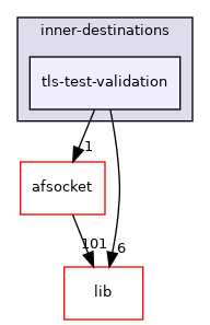 modules/examples/inner-destinations/tls-test-validation