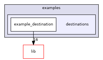 modules/examples/destinations