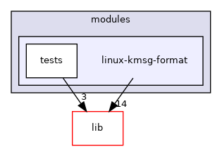 modules/linux-kmsg-format