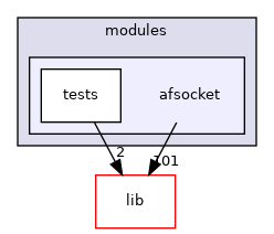 modules/afsocket