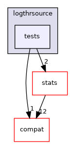 lib/logthrsource/tests