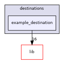 modules/examples/destinations/example_destination