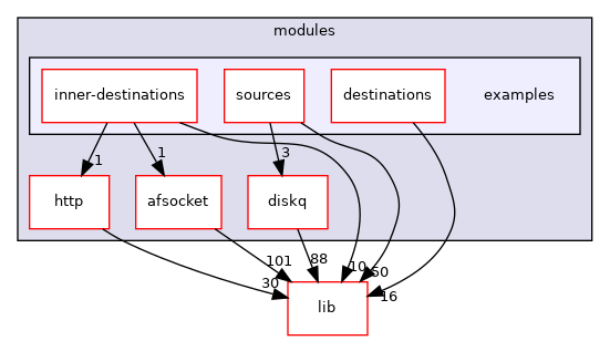 modules/examples