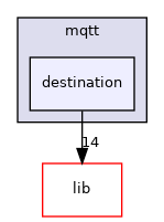 modules/mqtt/destination