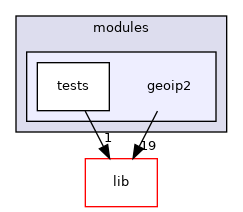 modules/geoip2