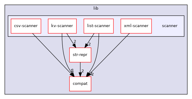 lib/scanner