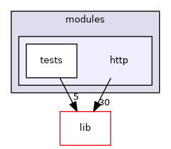 modules/http