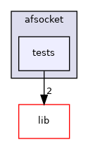 modules/afsocket/tests