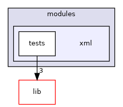 modules/xml