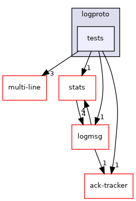 lib/logproto/tests