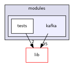 modules/kafka