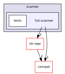 lib/scanner/list-scanner