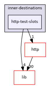 modules/examples/inner-destinations/http-test-slots