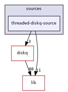 modules/examples/sources/threaded-diskq-source