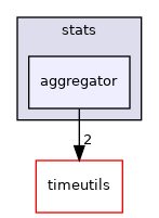lib/stats/aggregator