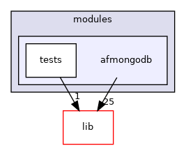 modules/afmongodb