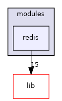 modules/redis